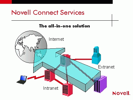 Novell